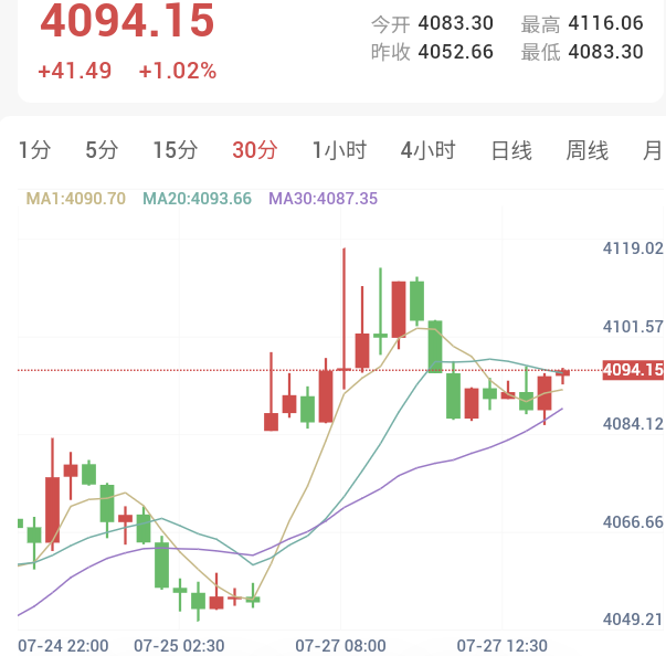 美军暂停空袭，多头反扑推升金价