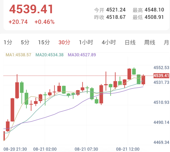 美元指数保持跌势，金价有望三周大涨