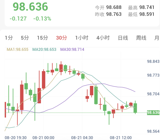 美元指数保持跌势，金价有望三周大涨