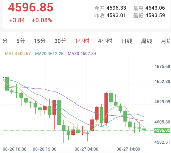 金价高位洗盘陷入震荡,多空博弈聚焦关键支撑