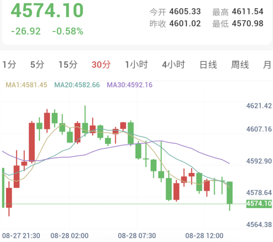 卡塔尔推进伊朗和谈,年会前夕金价承压下探