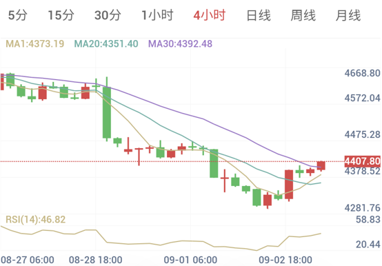 小非农爆冷,金价暴涨(2026/09/03)