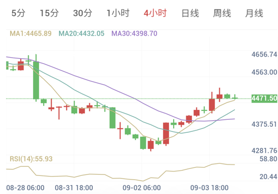加息预期降至50%（2026/09/04）