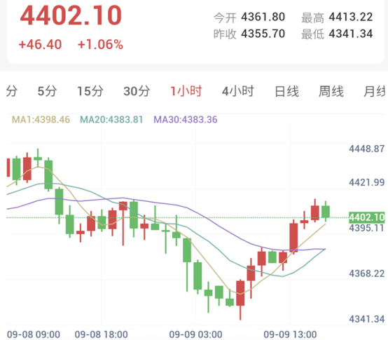 金价探底回升，多头能否站稳4410-4420是关键