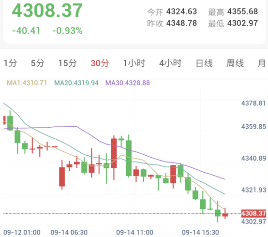 特朗普称俄乌才是通胀元凶！金价破位下行直逼4300关口
