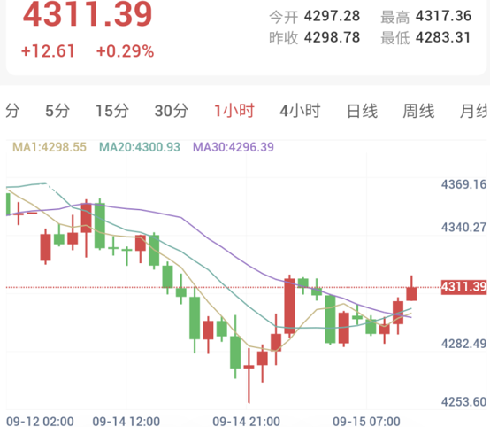 加息概率飙至93%，黄金一度跌破4300！美联储决议前多头展开反攻