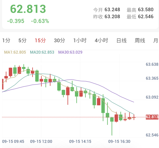 加息预期压制，金银弱势下探