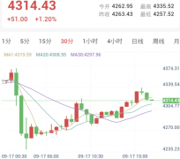 沙特增供缓解能源通胀隐忧，金价强势反弹站稳4310关口