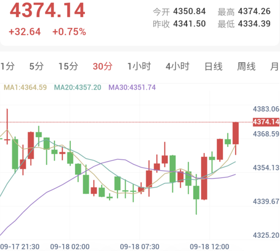 沙特与胡塞武装冲突扩大，金价震荡反弹逼近4380关口