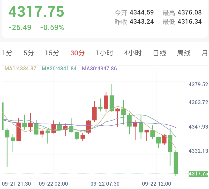 特朗普即将会晤多国领导，现货黄金跌破4348均线带
