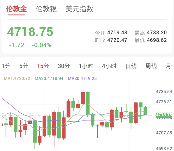 美伊停火基础脆弱，特朗普再度威胁伊朗，金价陷入震荡