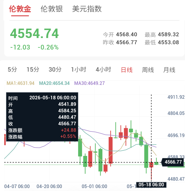 加息预期持续升温，贵金属小幅反弹