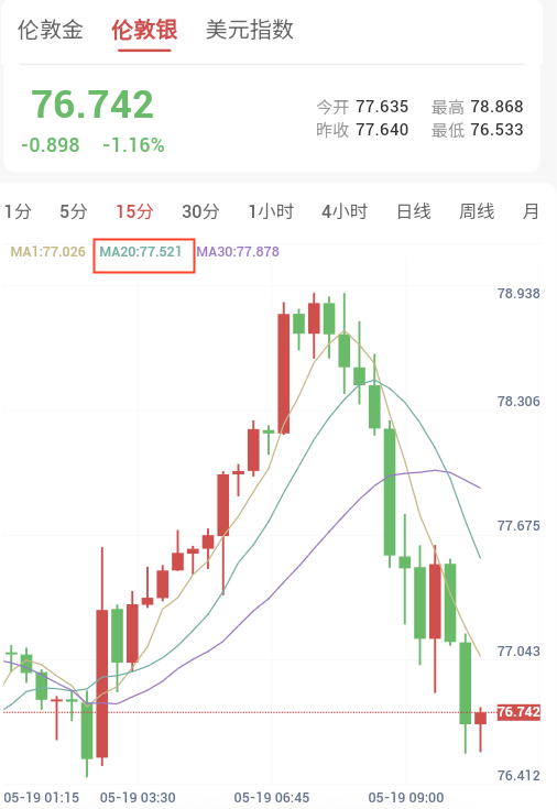 加息预期持续升温，贵金属小幅反弹