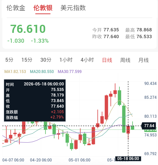 加息预期持续升温，贵金属小幅反弹