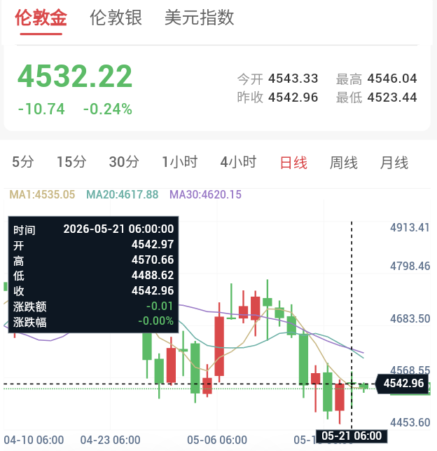 美伊谈判再生变数，贵金属震荡整理