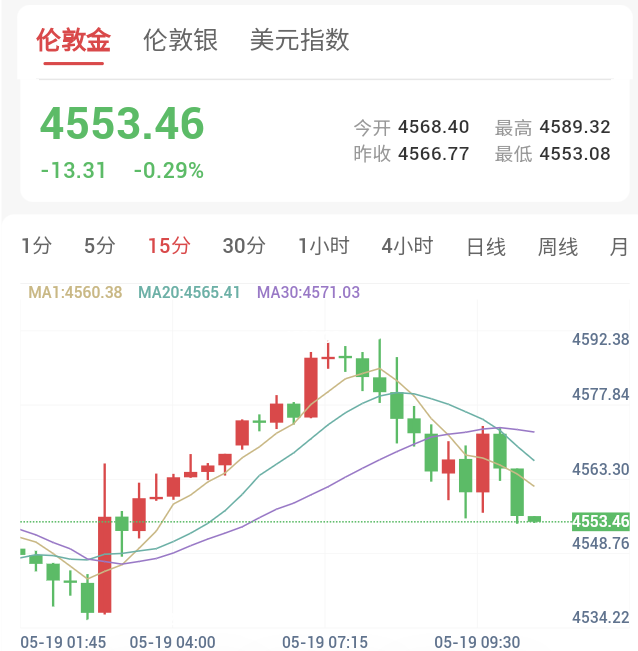 加息预期持续升温，贵金属小幅反弹