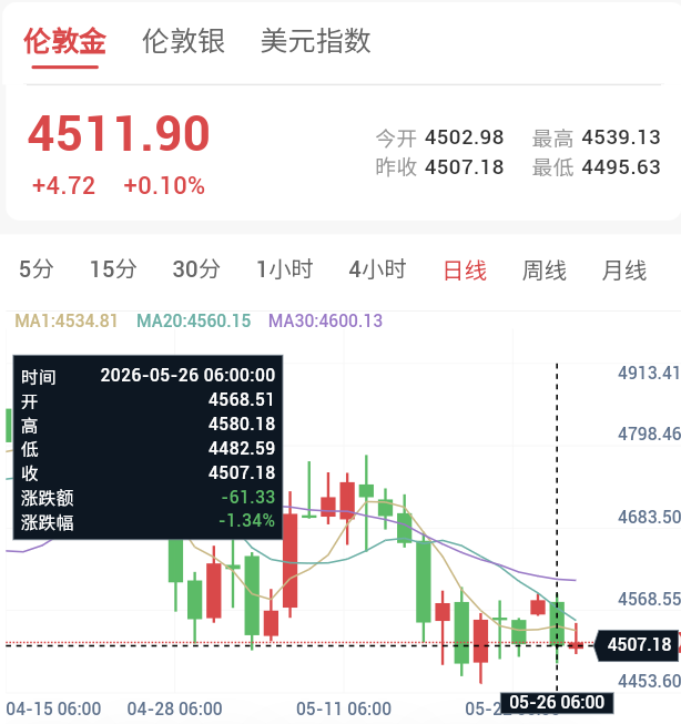 美伊冲突升级，贵金属承压回落