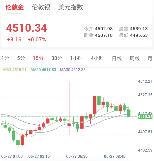 美伊冲突升级，贵金属承压回落