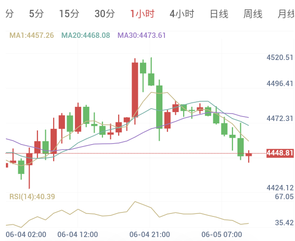 2026年6月5日黄金日内早盘解析