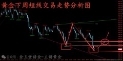 金玉堂：6.6黄金再试探下方新低，下周交易思路详细布局