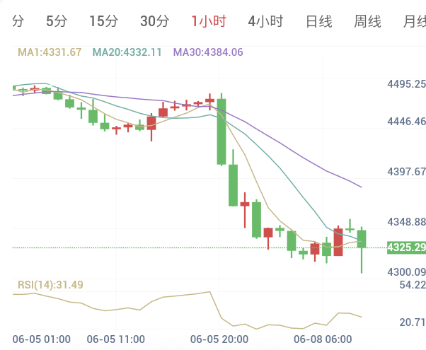 2026年6月8日黄金日内早盘解析