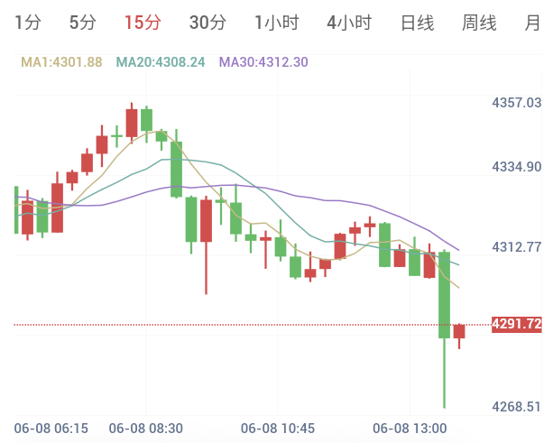 冲突升级,以色列突袭伊朗,金价跌破4300关口