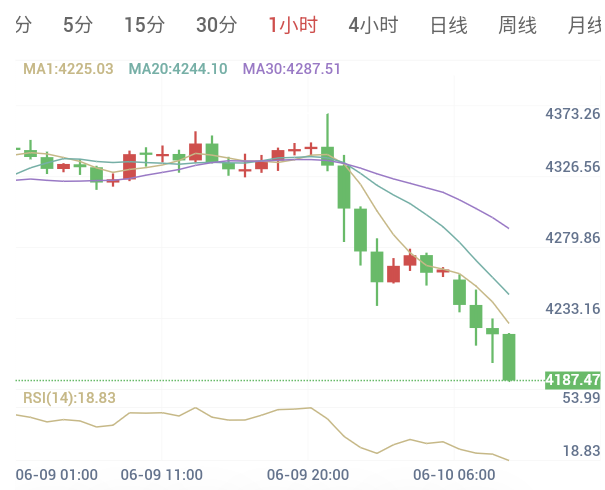 2026年6月10日黄金日内早盘解析
