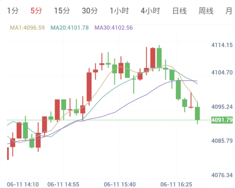 美伊商议初步协议备战G7峰会,金价巨幅震荡