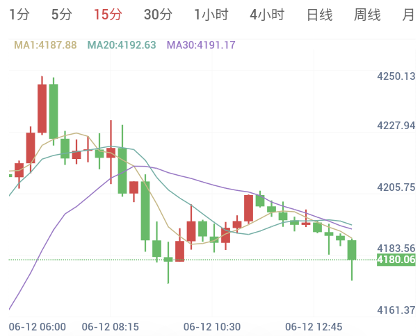 黎以美伊四国外交相互拉扯,黄金回落失守4200关口