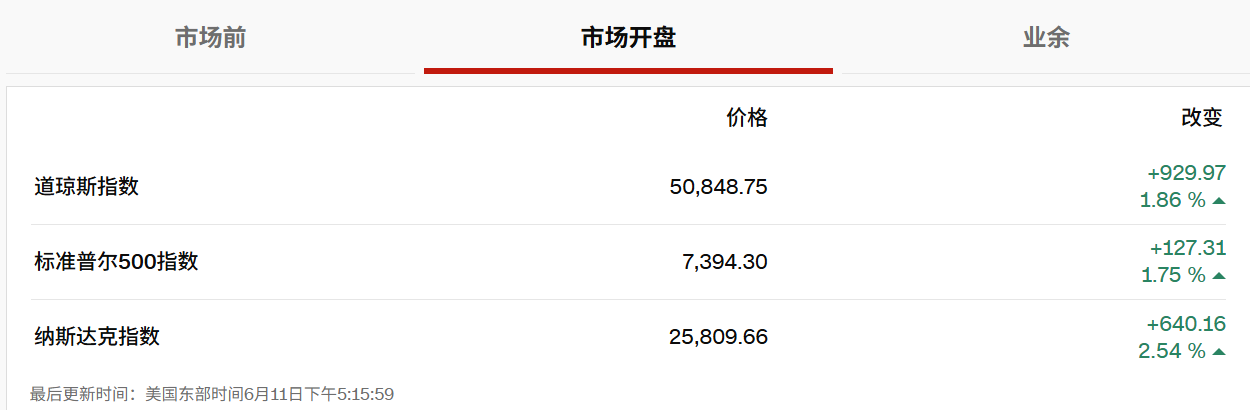 特朗普临阵取消空袭,金价绝地反击突破4200关口