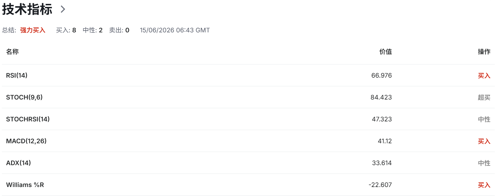 美伊和谈的后续暗涌,金价暴涨超2%后进入高位震荡