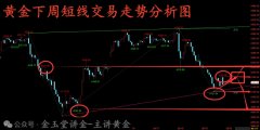 金玉堂：6.22黄金周一会跳水吗？下方空头能看到哪里？