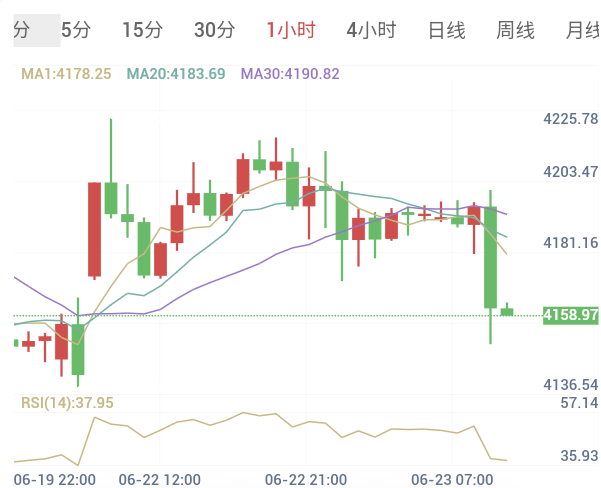 黄金短线破位切勿盲目追空,静待反抽确认!