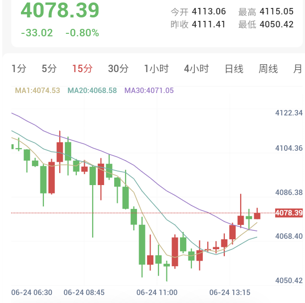 美伊全面协议落实再生变数,金价破位下行