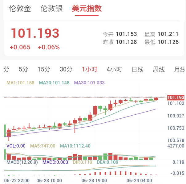 美元狂飙地缘风险降温,PCE数据前夕,金价跌破4100关口