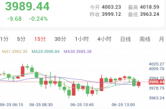 美元攀升至13个月高位，金价低位整固