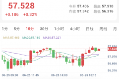 美联储加息预期持续发酵，金银跌破4000美元关口