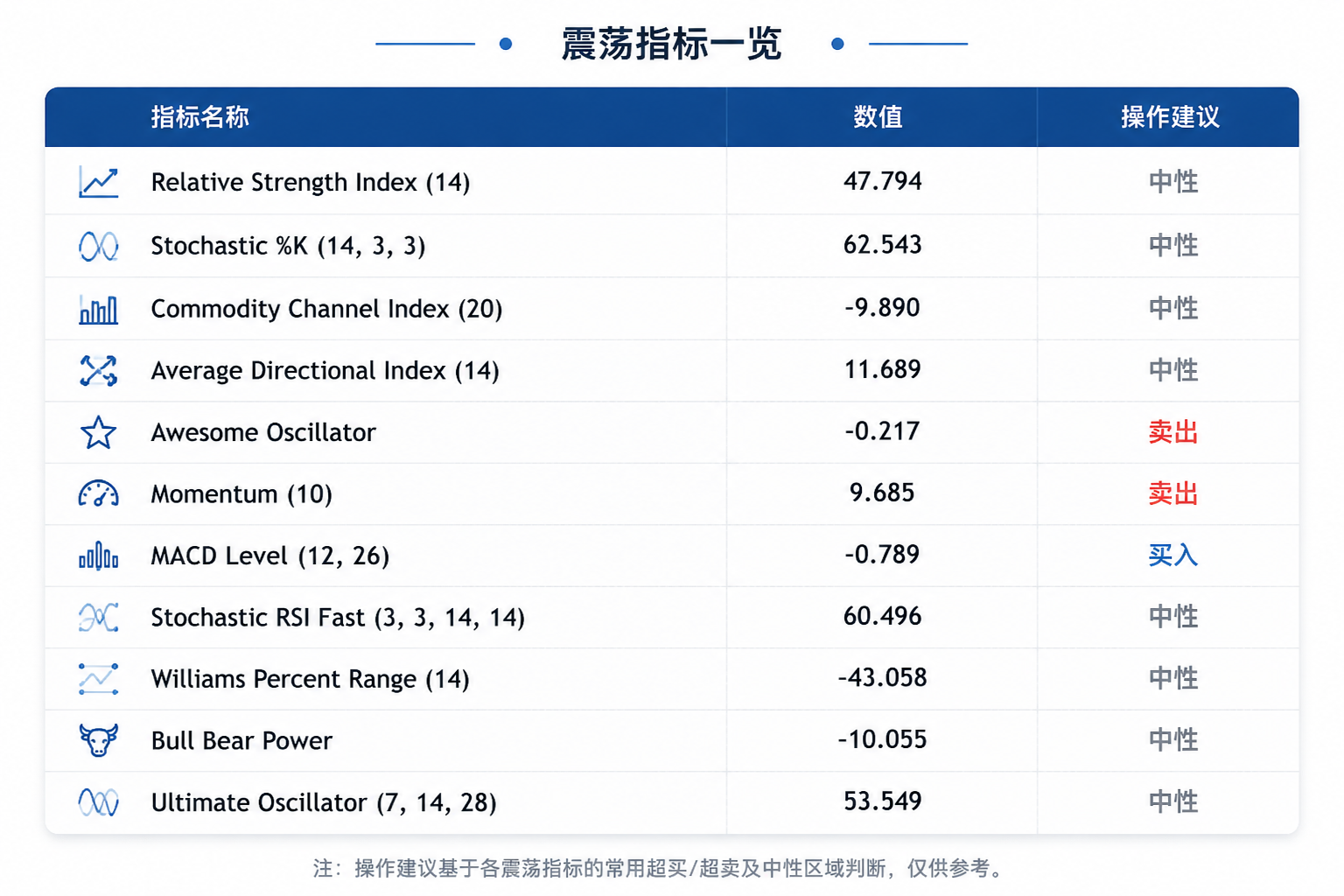 美元攀升至13个月高位，金价低位整固