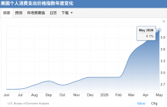 美通胀数据落地，金价重回4000美元