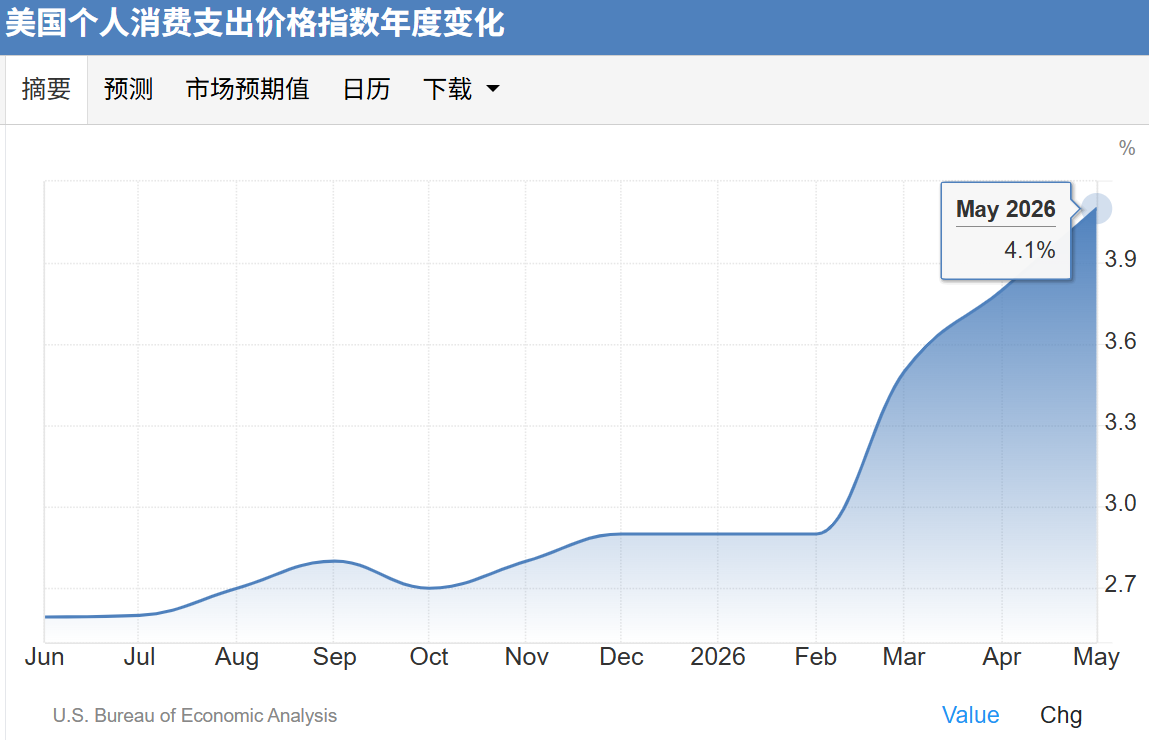 美通胀数据落地，金价重回4000美元