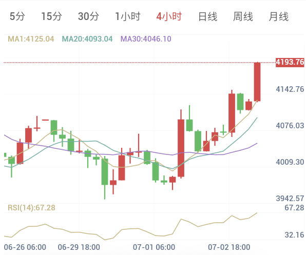 7月3日黄金早评解析:非农大崩