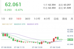 非农余温支撑，金银冲高回落