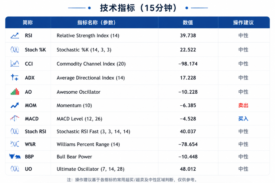 通胀隐忧仍存，金价承压跌破4150美元关口