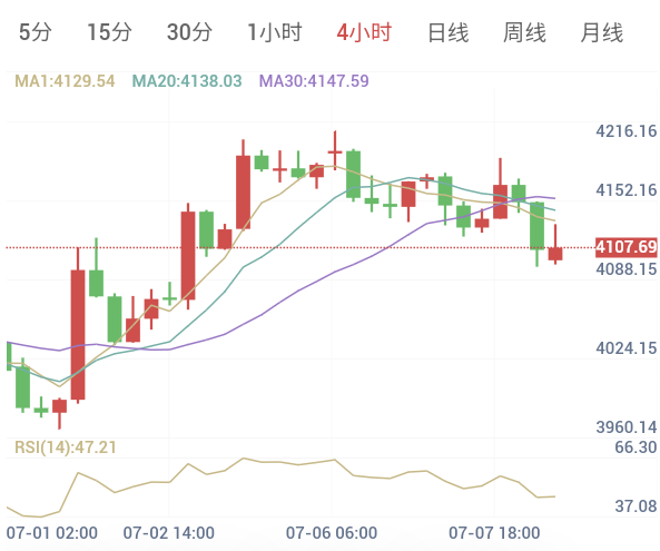 7月8日 黄金早盘解析