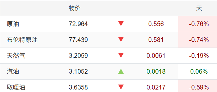 特朗普称伊朗致电和谈，油价回落金价反抽