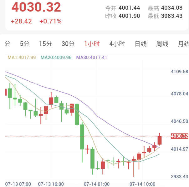 特朗普称重启海上封锁油价创月内新高，压制金价
