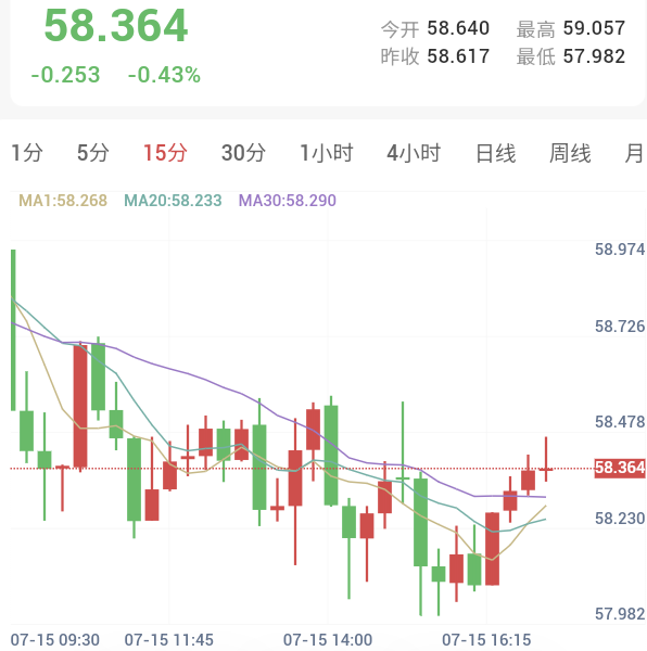 CPI降温提振,金银强势反弹