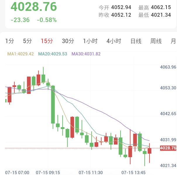多位联储官员放鹰,金价低位震荡