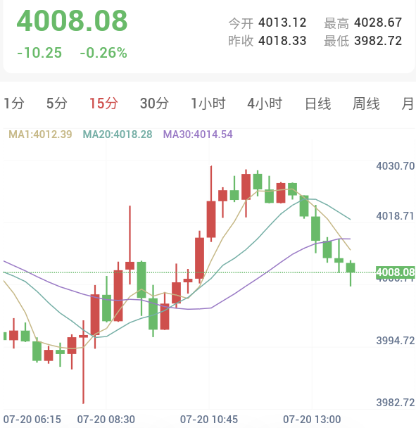美债收益率破5强力压制黄金,AI科技巨头财报季来临