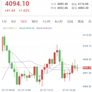 海湾航运流量持续放缓，金价高位整固